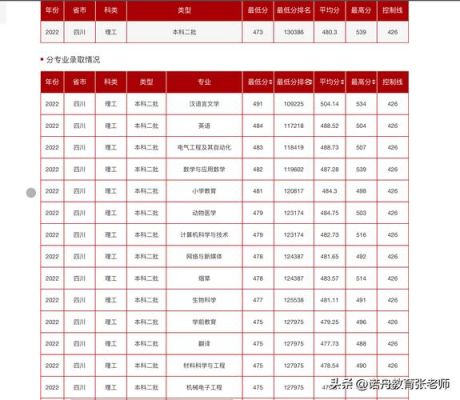 西昌学院2022年各专业录取分数线？（西昌学院院各专业分数线）
