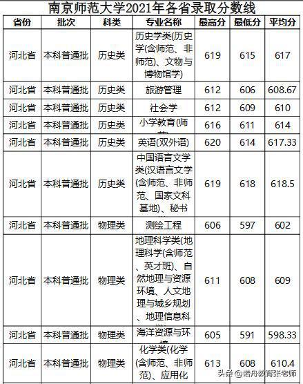 一本师范录取分数线2021文科？（南京师范大学文科二本专业分数线）