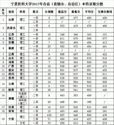 2021宁夏医科大专科分数线？（2018宁夏医科大专业分数线）
