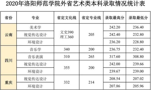 河南艺术舞蹈生可报哪些学校？（洛阳师范学院绘画专业分数线）