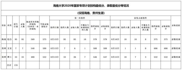 2021海南大学法学专业研究生生多少分录取？（2018年海南大学专业分数线）