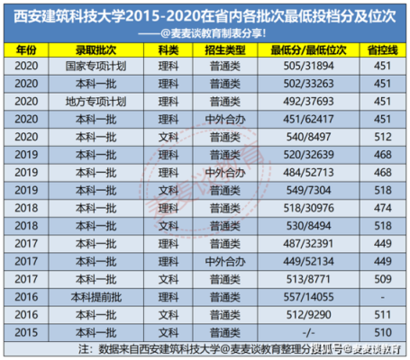 2020西安建筑科技大学录取分数线？（西安科技大学建筑专业分数线）