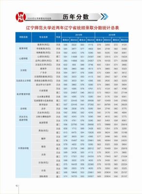 考上辽宁师范大学最少要多少分？（辽宁师范大学教育学专业分数线）
