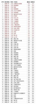 成都大学二本调档线2023？（成都大学四川专业分数线）