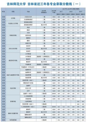 长春师范学院和吉林师范大学近几年研究生录取分数线？（长师专业分数线）