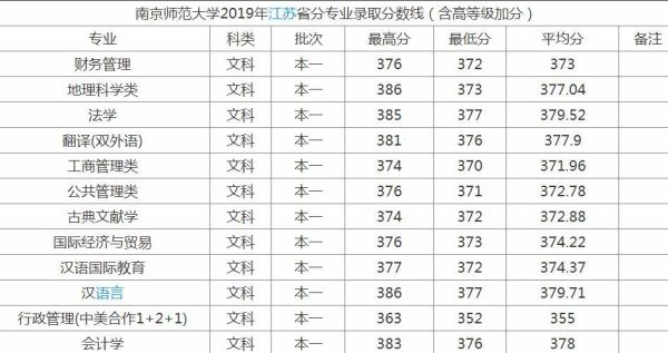 南京师范大学2003年分数线？（南京师范大学文科二本专业分数线2015年）