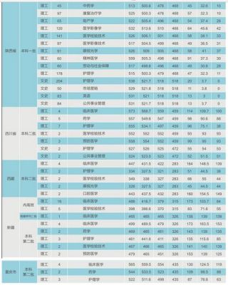 2022西安医学院各专业录取线？（西安医学院历年专业分数线是多少分）