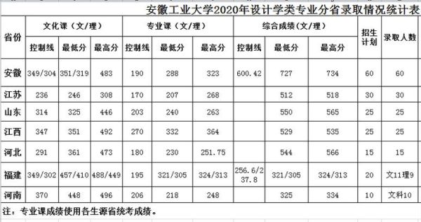 安徽合肥有哪些大学招美术类考生，文化课，专业课要多少分？（安徽工业大学美术专业分数线）