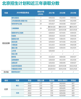 青海上北大需要多少分？（北京科技大学青海专业分数线2015年）