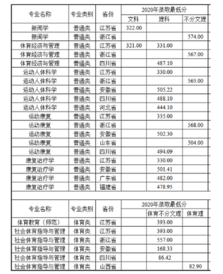 2021河北省体育分数线？（2019河北高考体育专业分数线）