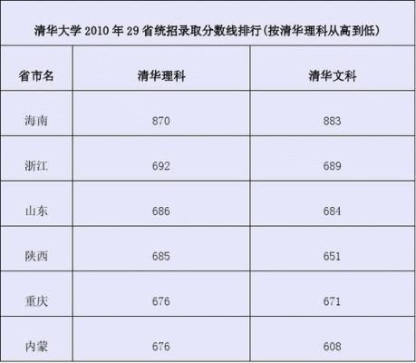 985211大学各个专业录取分数排名？（清华大学专业分数线排名）
