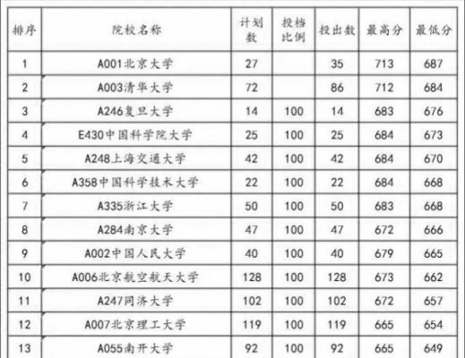 南开大学历年分数线？（南开大学山东专业分数线2015）