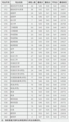 五邑大学2019市内分数？（五邑大学2019专业分数线）