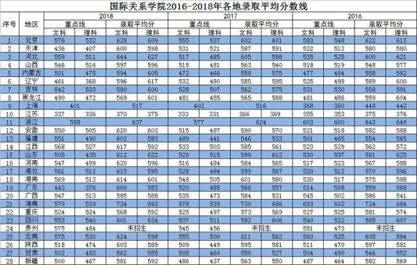 国际关系学院是一本还是二本啊？一般本科分数线多少？（国际关系学院国际关系专业分数线）