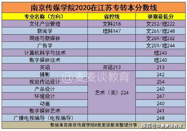 南京传媒学院文化分多少分可以上？（中国传媒大学文化管理专业分数线）