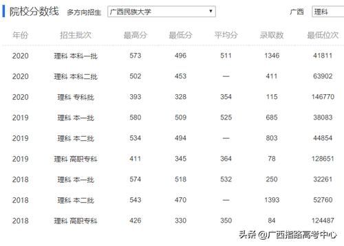 二本线可以上广西民族大学吗？（广西民族大学经济学专业分数线）