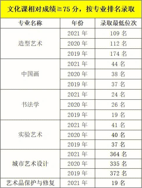 2020美术分数排名？（中央美术学院建筑设计专业分数线）