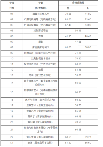 今年南传数字媒体艺术最低入取分？（中国传媒大学数字游戏设计专业分数线）
