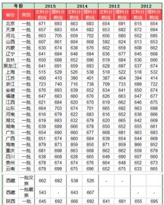 2015年清华大学录取分数线？（北京大学山西各专业分数线2015）