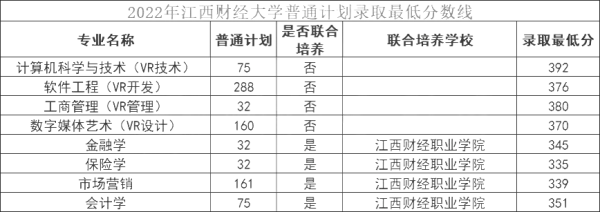 2023江西财经大学统招专升本的录取的最高分和最低分？（江西财经大学商务英语专业分数线）