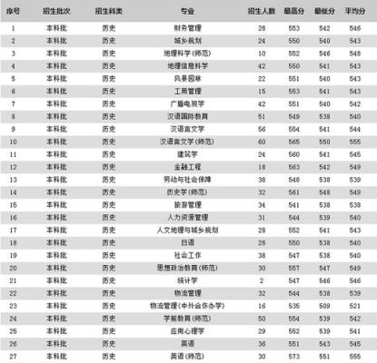2021年苏州大学录取分数线？（苏州科技学院安徽专业分数线）