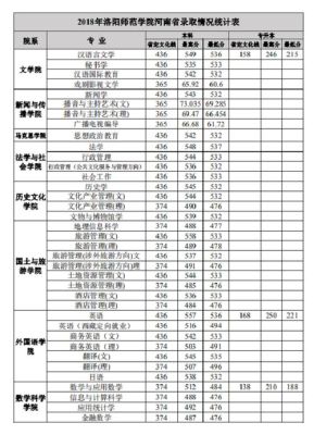 洛阳师范学院2019录取分数？（洛阳师范学院专业分数线2019）