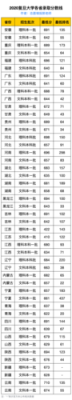 复旦大学高分子化学系分数线排名？（一本大学化学专业分数线）