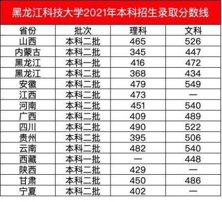 2020年黑龙江省科技大学录取分数是多少？（黑龙江科技大学2019专业分数线）