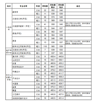 沈阳师范大学公费师范生分数线？（2019沈阳师范大学专业分数线）