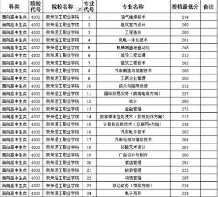 泉州职业技术大学本科专业代码？（泉州职业技术大学专业分数线）