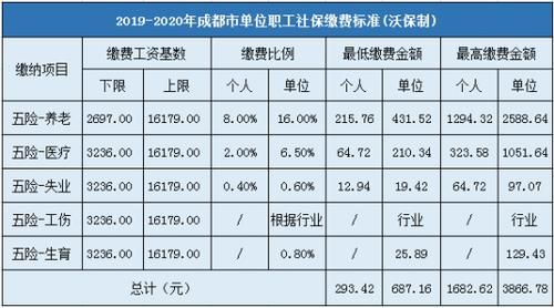 2015年四川职工社保缴费基数？（2015上交专业分数线）