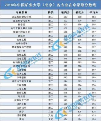 中国石油大学2018年录取分数线？（北京石油大学2017专业分数线）