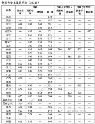 考上海复旦大学要多少分？（2017年复旦金融理科专业分数线）