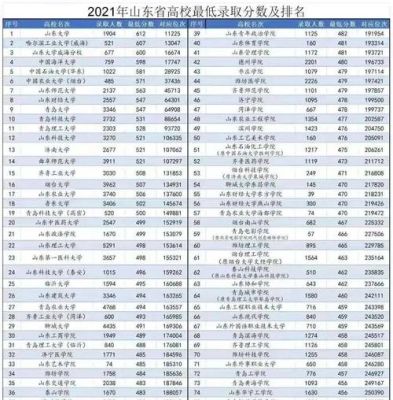山东文科生多少分能录取山财？（山财2017各专业分数线山东）