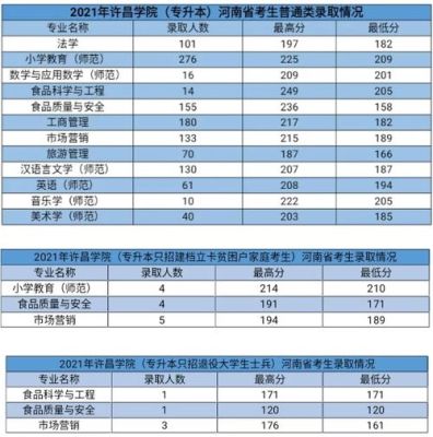 许昌学院王牌专业2023录取分数线？（许昌学院的专业分数线）