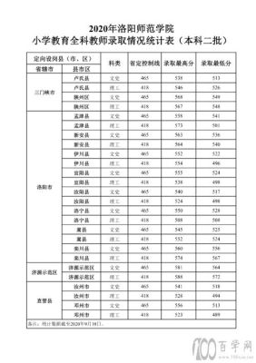2020洛阳师范学院专科的分数线是多少？（洛阳师院2017年各专业分数线）