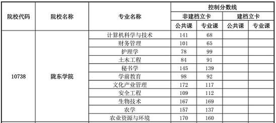 陇东学院2020录取分数线？（2017年陇东学院专业分数线）