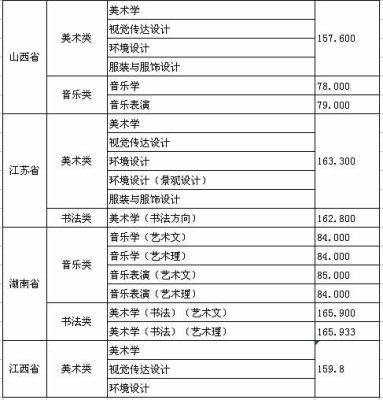 德州艺术学院录取分是多少？（德州学院美术专业分数线是多少）