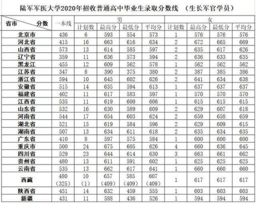 军医学院2020录取线？（军医大学专业分数线）