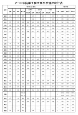 陆军工程大学是985还是211？（陆军工程大学各专业分数线）