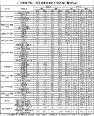 广西文科438分上什么大学？（广西财经大学专业分数线2015最新排名）