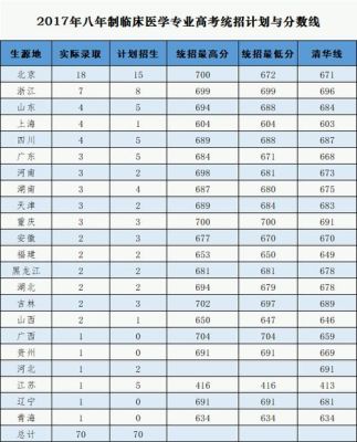 北京协和医科多少分能上大学？（协和医科大学临床专业分数线）