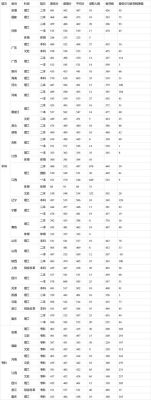 2019年赣南医学院录取分数线？（2018赣南医学院专业分数线）