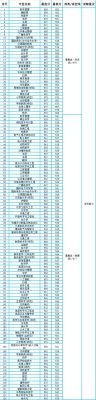 扬州大学英语系录取分数线？（扬州大学2017英语专业分数线）