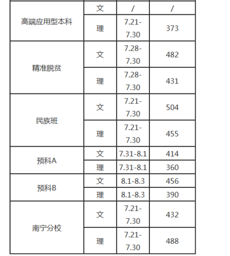 2018年桂林理工大学理科投档线？（桂林理工大学2018专业分数线）