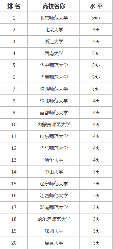 500多分心理学专业大学排名？（上海心理学专业分数线）